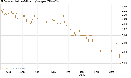 Optionsschein auf Givaudan [Goldman Sachs Bank Europe SE] Chart