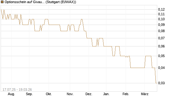 Optionsschein auf Givaudan [Goldman Sachs Bank Europe SE] Chart