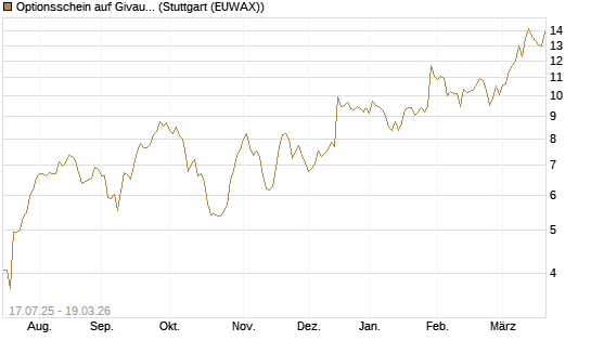 Optionsschein auf Givaudan [Goldman Sachs Bank Europe SE] Chart