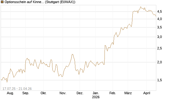 Optionsschein auf Kinnevik Investment [Goldman Sachs Bank Europe SE] Chart