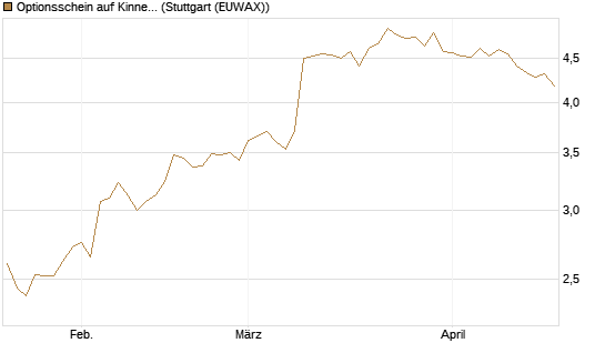 Optionsschein auf Kinnevik Investment [Goldman Sachs Bank Europe SE] Chart