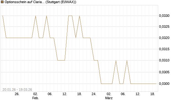 Optionsschein auf Clariant [Goldman Sachs Bank Europe SE] Chart