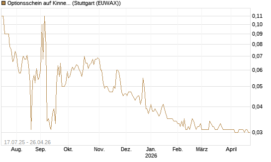 Optionsschein auf Kinnevik Investment [Goldman Sachs Bank Europe SE] Chart