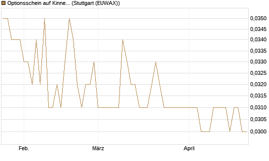 Optionsschein auf Kinnevik Investment [Goldman Sachs Bank Europe SE] Chart