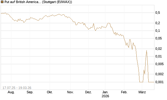 Put auf British American Tobacco [Société Générale Effekten GmbH] Chart