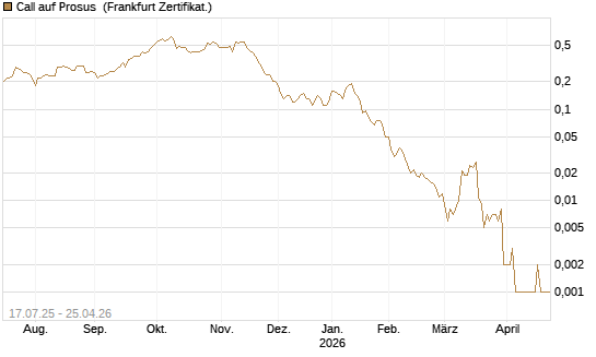 Call auf Prosus [Société Générale Effekten GmbH] Chart