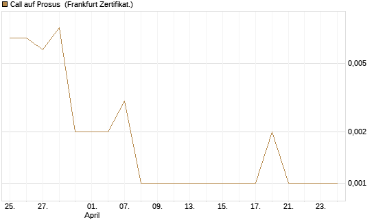 Call auf Prosus [Société Générale Effekten GmbH] Chart