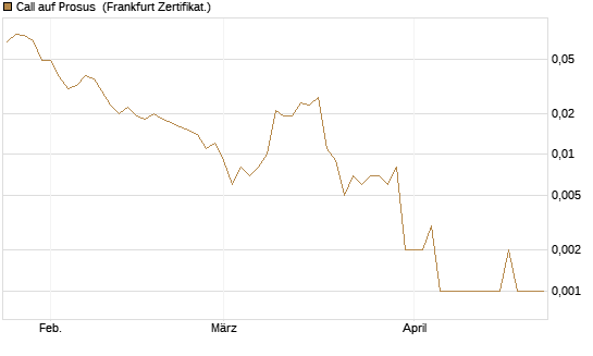 Call auf Prosus [Société Générale Effekten GmbH] Chart