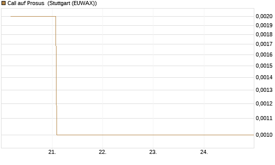 Call auf Prosus [Société Générale Effekten GmbH] Chart