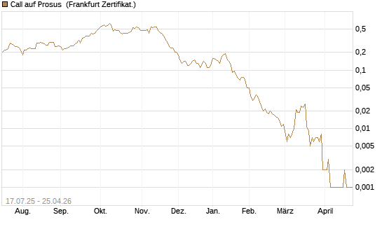 Call auf Prosus [Société Générale Effekten GmbH] Chart
