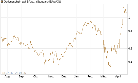 Optionsschein auf BAWAG Group AG [Erste Group Bank AG] Chart
