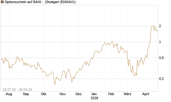 Optionsschein auf BAWAG Group AG [Erste Group Bank AG] Chart