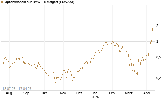 Optionsschein auf BAWAG Group AG [Erste Group Bank AG] Chart