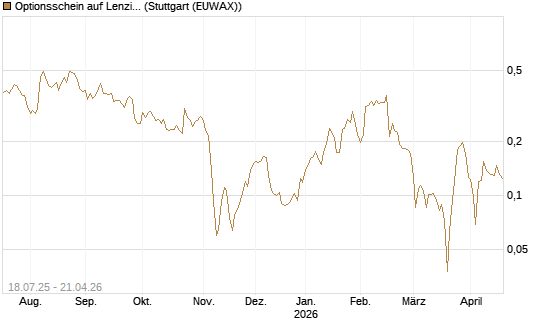 Optionsschein auf Lenzing [Erste Group Bank AG] Chart