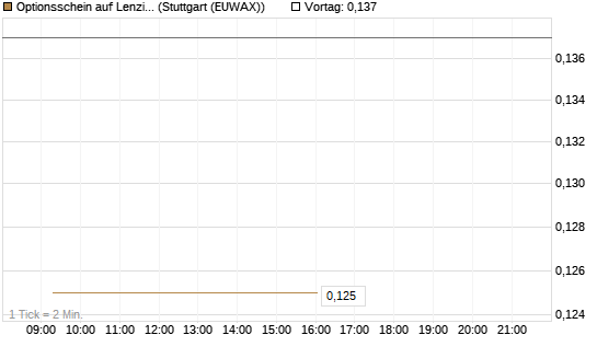 Optionsschein auf Lenzing [Erste Group Bank AG] Chart