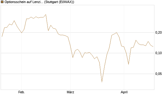 Optionsschein auf Lenzing [Erste Group Bank AG] Chart