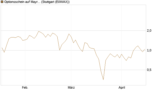 Optionsschein auf Mayr-Melnhof [Erste Group Bank AG] Chart