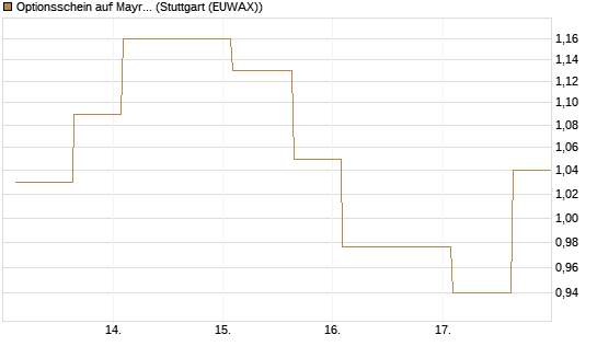 Optionsschein auf Mayr-Melnhof [Erste Group Bank AG] Chart