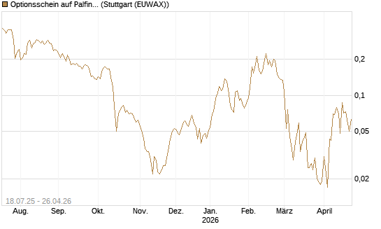 Optionsschein auf Palfinger [Erste Group Bank AG] Chart
