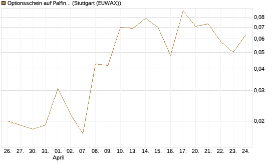 Optionsschein auf Palfinger [Erste Group Bank AG] Chart