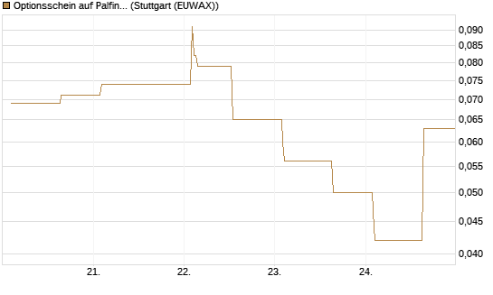 Optionsschein auf Palfinger [Erste Group Bank AG] Chart