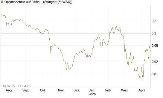 Optionsschein auf Palfinger [Erste Group Bank AG] Chart