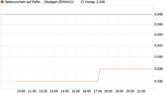 Optionsschein auf Palfinger [Erste Group Bank AG] Chart