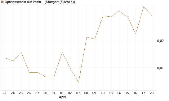 Optionsschein auf Palfinger [Erste Group Bank AG] Chart