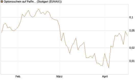 Optionsschein auf Palfinger [Erste Group Bank AG] Chart