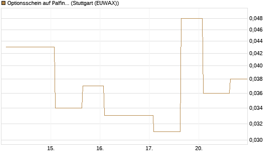 Optionsschein auf Palfinger [Erste Group Bank AG] Chart