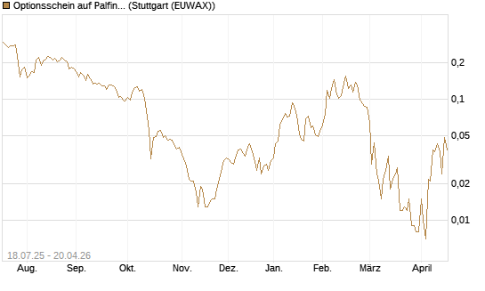 Optionsschein auf Palfinger [Erste Group Bank AG] Chart