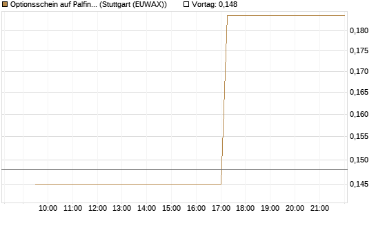 Optionsschein auf Palfinger [Erste Group Bank AG] Chart