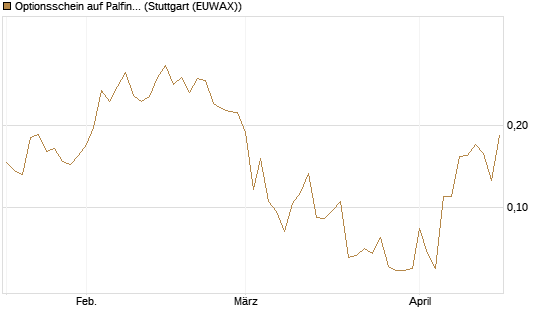 Optionsschein auf Palfinger [Erste Group Bank AG] Chart