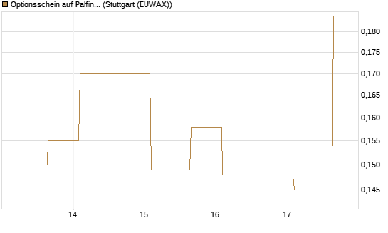 Optionsschein auf Palfinger [Erste Group Bank AG] Chart