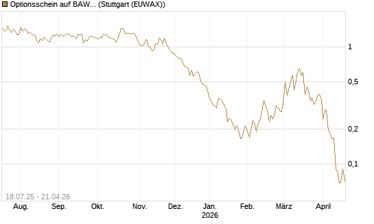 Optionsschein auf BAWAG Group AG [Erste Group Bank AG] Chart