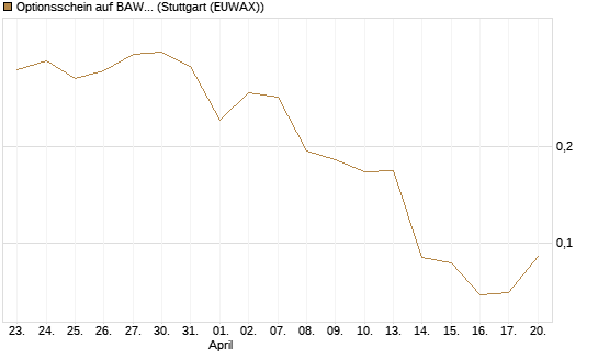Optionsschein auf BAWAG Group AG [Erste Group Bank AG] Chart
