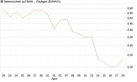 Optionsschein auf BAWAG Group AG [Erste Group Bank AG] Chart