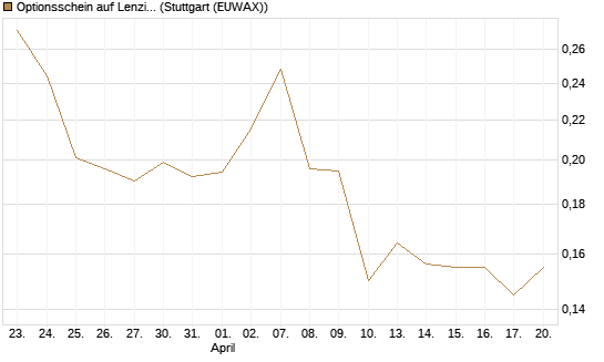 Optionsschein auf Lenzing [Erste Group Bank AG] Chart