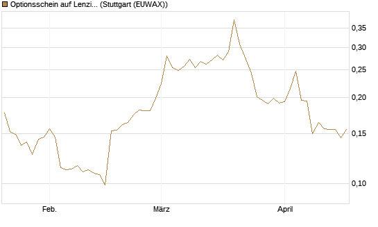 Optionsschein auf Lenzing [Erste Group Bank AG] Chart