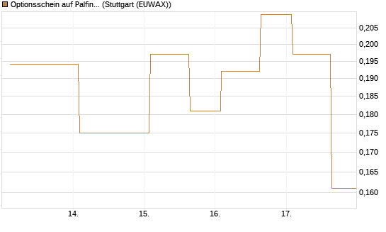 Optionsschein auf Palfinger [Erste Group Bank AG] Chart