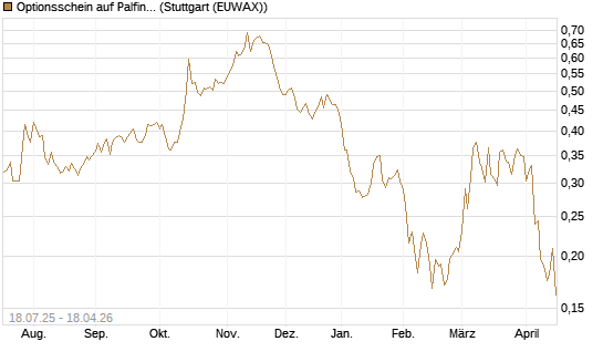Optionsschein auf Palfinger [Erste Group Bank AG] Chart