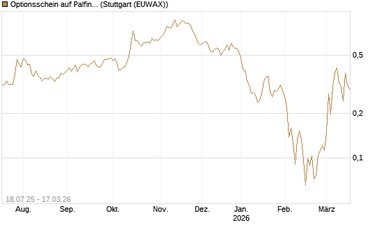 Optionsschein auf Palfinger [Erste Group Bank AG] Chart