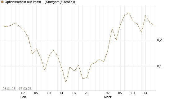 Optionsschein auf Palfinger [Erste Group Bank AG] Chart