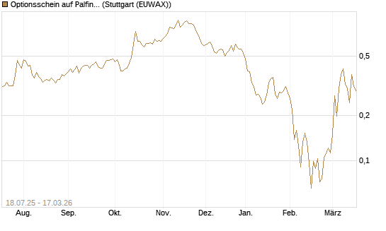 Optionsschein auf Palfinger [Erste Group Bank AG] Chart