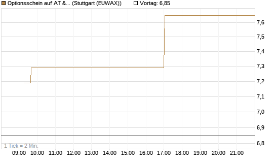 Optionsschein auf AT & S [Erste Group Bank AG] Chart