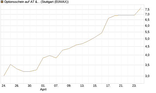 Optionsschein auf AT & S [Erste Group Bank AG] Chart