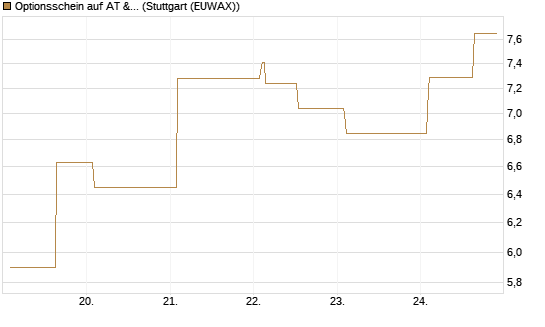 Optionsschein auf AT & S [Erste Group Bank AG] Chart