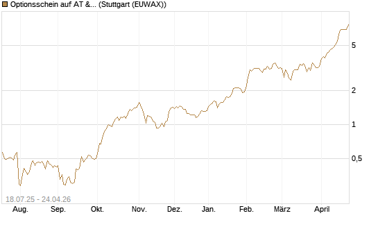 Optionsschein auf AT & S [Erste Group Bank AG] Chart