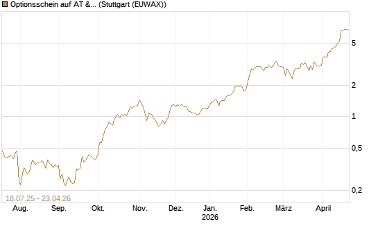 Optionsschein auf AT & S [Erste Group Bank AG] Chart