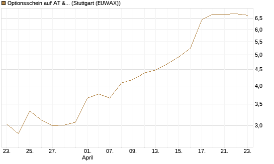 Optionsschein auf AT & S [Erste Group Bank AG] Chart